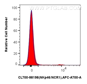 Flow cytometry (FC) experiment of mouse splenocytes using CoraLite®700 Anti-Mouse NKp46/NCR1 Rabbit Recombin (CL700-98198)