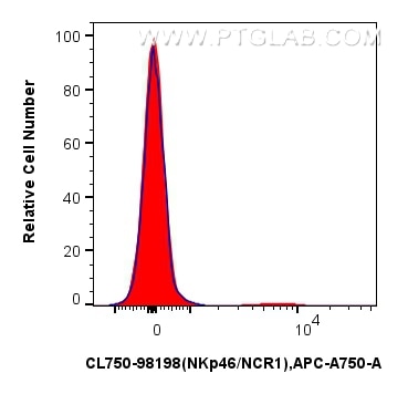 Flow cytometry (FC) experiment of mouse splenocytes using CoraLite® Plus 750 Anti-Mouse NKp46/NCR1 Rabbit Re (CL750-98198)