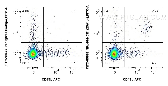 FC experiment of mouse splenocytes using FITC-65667 Flow cytometry (FC) experiment of mouse splenocytes using FITC Plus Anti-Mouse NKp46/NCR1 (29A1.4) Rat IgG2a (FITC-65667)