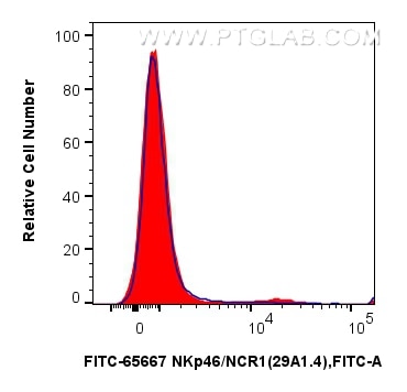 FC experiment of mouse splenocytes using FITC-65667 Flow cytometry (FC) experiment of mouse splenocytes using FITC Plus Anti-Mouse NKp46/NCR1 (29A1.4) Rat IgG2a (FITC-65667)
