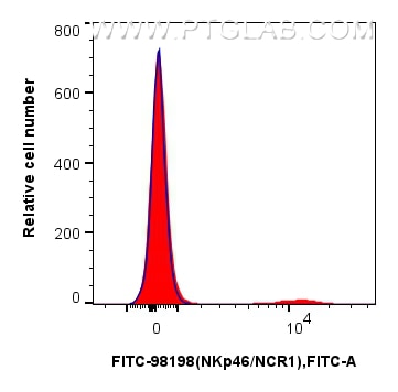 Flow cytometry (FC) experiment of mouse splenocytes using FITC Plus Anti-Mouse NKp46/NCR1 Rabbit Recombinant (FITC-98198)
