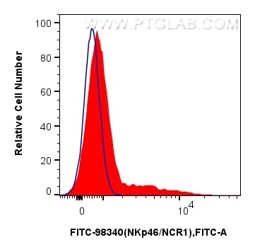 Flow cytometry (FC) experiment of human PBMCs using FITC Plus Anti-Human NKp46/NCR1 Rabbit Recombinant (FITC-98340)