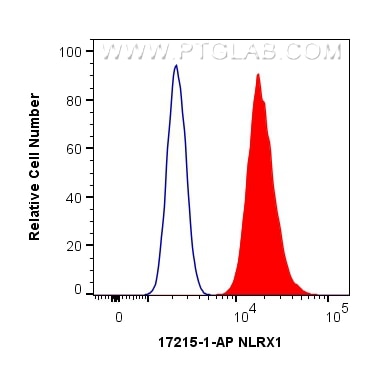 Flow cytometry (FC) experiment of HepG2 cells using NLRX1 Polyclonal antibody (17215-1-AP)