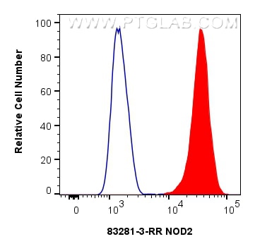 Flow cytometry (FC) experiment of Jurkat cells using NOD2 Recombinant antibody (83281-3-RR)