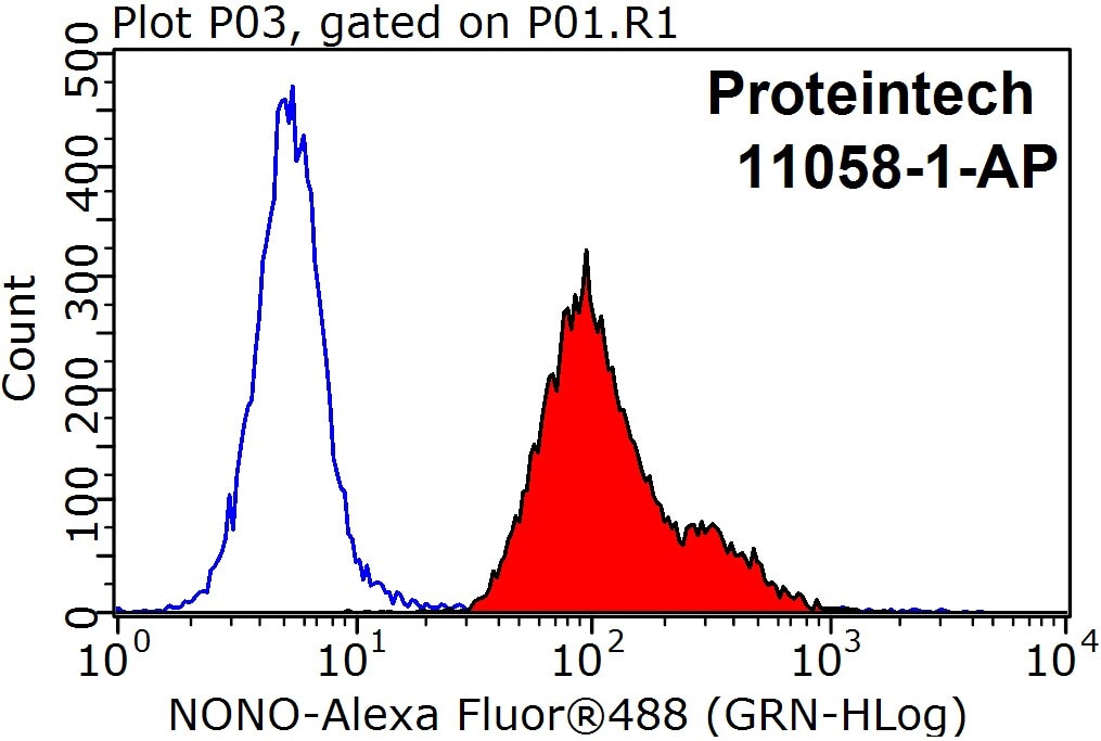 Flow cytometry (FC) experiment of HepG2 cells using NONO Polyclonal antibody (11058-1-AP)
