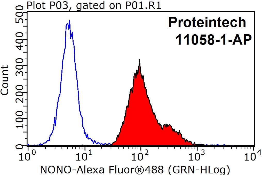 FC experiment of HepG2 using 11058-1-AP