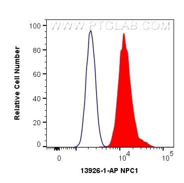 Flow cytometry (FC) experiment of HepG2 cells using NPC1 Polyclonal antibody (13926-1-AP)