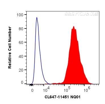 Flow cytometry (FC) experiment of HepG2 cells using CoraLite® Plus 647-conjugated NQO1 Polyclonal anti (CL647-11451)