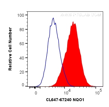 Flow cytometry (FC) experiment of MCF-7 cells using CoraLite® Plus 647-conjugated NQO1 Monoclonal anti (CL647-67240)