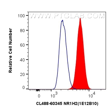 Flow cytometry (FC) experiment of HepG2 cells using CoraLite® Plus 488-conjugated NR1H2 Monoclonal ant (CL488-60345)
