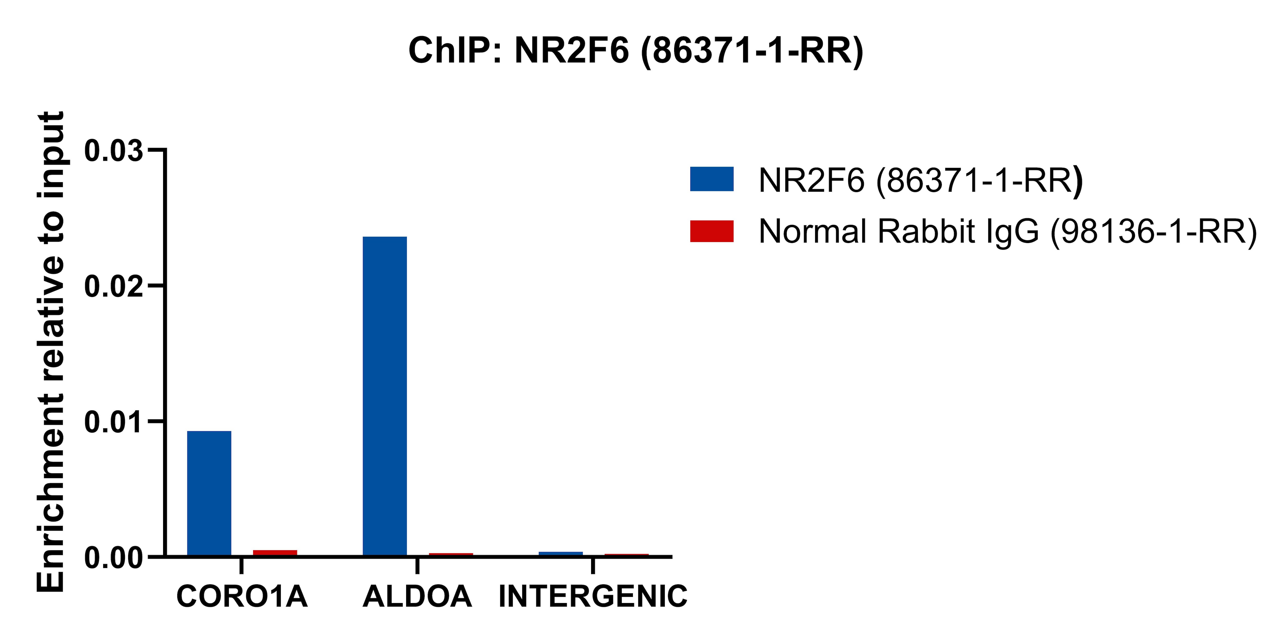 ChIP experiment of K-562 cells using NR2F6 Recombinant monoclonal antibody (86371-1-RR)