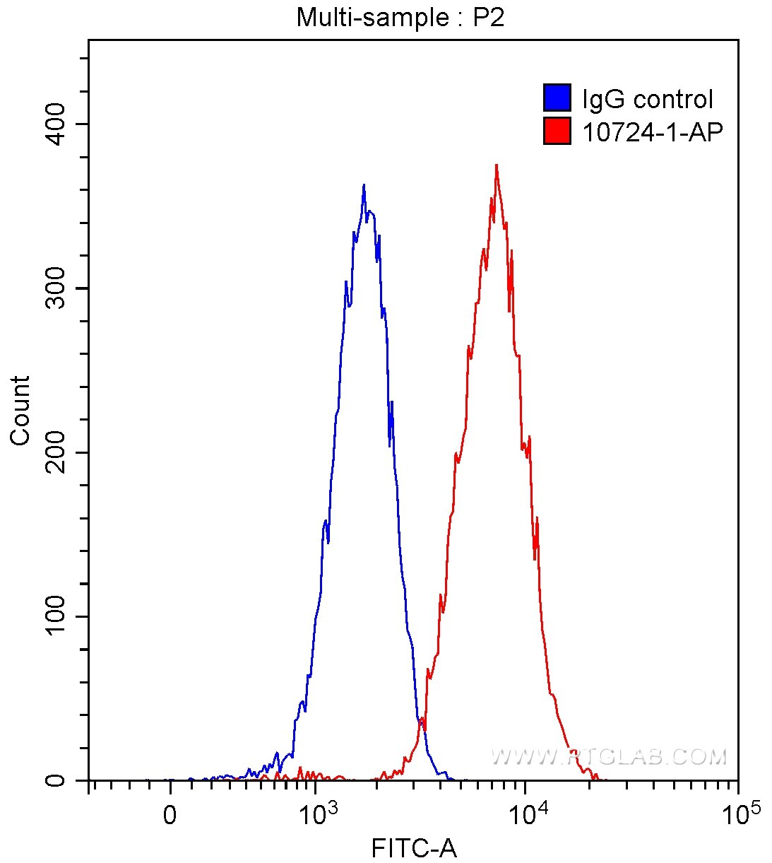 Flow cytometry (FC) experiment of HepG2 cells using NRAS Polyclonal antibody (10724-1-AP)
