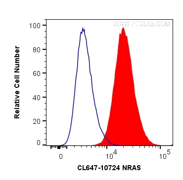 Flow cytometry (FC) experiment of HepG2 cells using CoraLite® Plus 647-conjugated NRAS Polyclonal anti (CL647-10724)