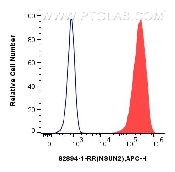 Flow cytometry (FC) experiment of HeLa cells using NSUN2 Recombinant antibody (82894-1-RR)