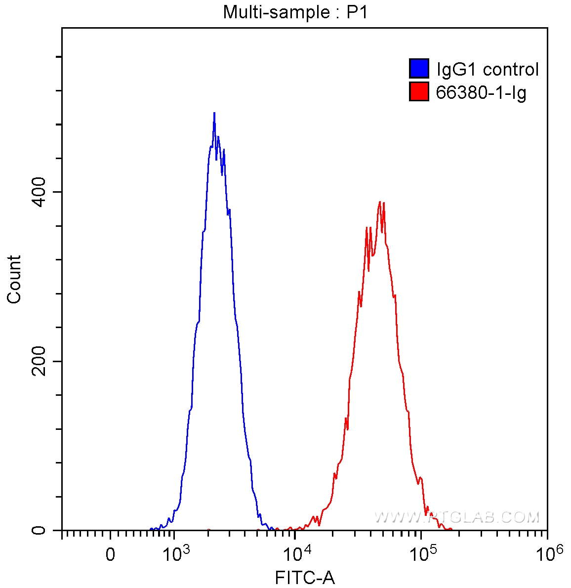 Flow cytometry (FC) experiment of SH-SY5Y cells using TrkC Monoclonal antibody (66380-1-Ig)