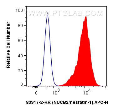 Flow cytometry (FC) experiment of HepG2 cells using NUCB2/nesfatin-1 Recombinant antibody (83917-2-RR)