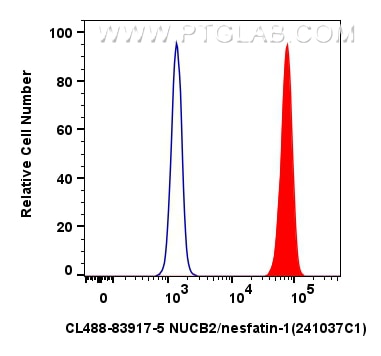 Flow cytometry (FC) experiment of HepG2 cells using CoraLite® Plus 488-conjugated NUCB2/nesfatin-1 Rec (CL488-83917-5)