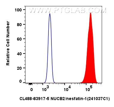 Flow cytometry (FC) experiment of HeLa cells using CoraLite® Plus 488-conjugated NUCB2/nesfatin-1 Rec (CL488-83917-5)