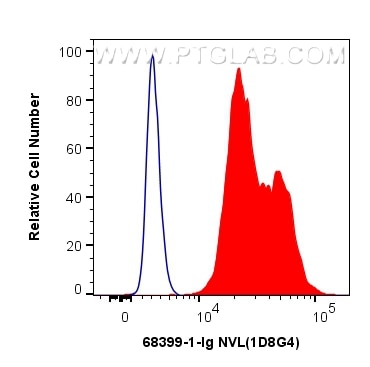 Flow cytometry (FC) experiment of HeLa cells using NVL Monoclonal antibody (68399-1-Ig)