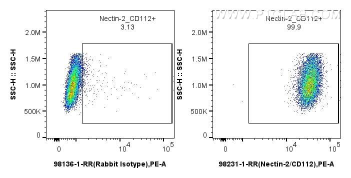 Flow cytometry (FC) experiment of NIH/3T3 cells using Anti-Mouse Nectin-2/CD112 Rabbit Recombinant Antib (98231-1-RR)