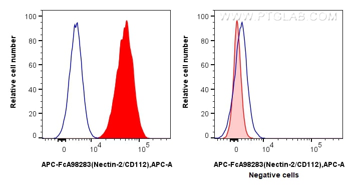 FC experiment of K-562 using APC-FcA98283 Flow cytometry (FC) experiment of K-562 cells using FcZero-rAb™ APC Anti-Human Nectin-2/CD112 Rabbit R (APC-FcA98283)