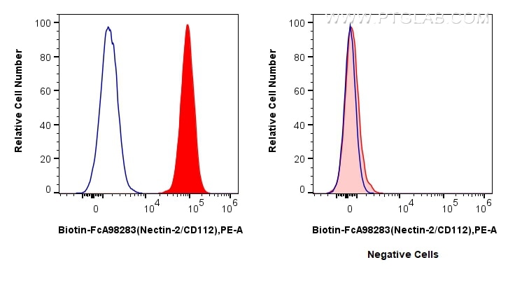 FC experiment of K-562 using Biotin-FcA98283 Flow cytometry (FC) experiment of K-562 cells using FcZero-rAb™ Biotin Anti-Human Nectin-2/CD112 Rabbi (Biotin-FcA98283)