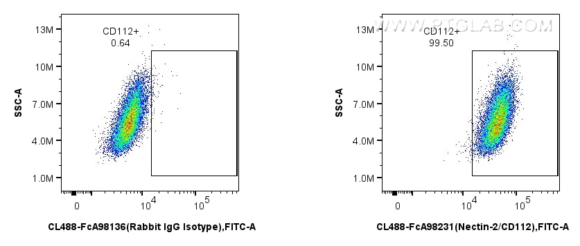 Flow cytometry (FC) experiment of NIH/3T3 cells using FcZero-rAb™ CoraLite® Plus 488 Anti-Mouse Nectin-2 (CL488-FcA98231)
