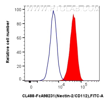 Flow cytometry (FC) experiment of NIH/3T3 cells using FcZero-rAb™ CoraLite® Plus 488 Anti-Mouse Nectin-2 (CL488-FcA98231)