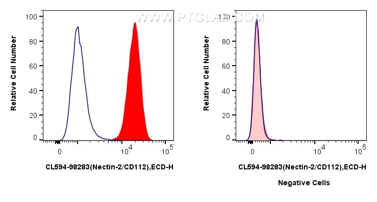 Flow cytometry (FC) experiment of K-562 cells using CoraLite®594 Anti-Human Nectin-2/CD112 Rabbit Reco (CL594-98283)
