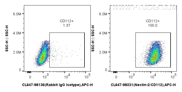 Flow cytometry (FC) experiment of NIH/3T3 cells using CoraLite® Plus 647 Anti-Mouse Nectin-2/CD112 Rabbi (CL647-98231)