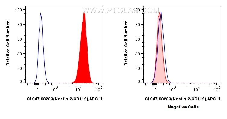 Flow cytometry (FC) experiment of K-562 cells using CoraLite® Plus 647 Anti-Human Nectin-2/CD112 Rabbi (CL647-98283)