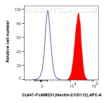 FC experiment of NIH/3T3 using CL647-FcA98231 Flow cytometry (FC) experiment of NIH/3T3 cells using FcZero-rAb® CoraLite® Plus 647 Anti-Mouse Nectin-2 (CL647-FcA98231)