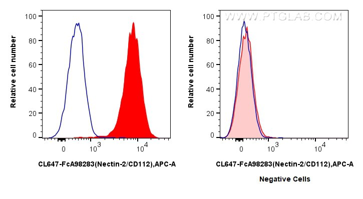 FC experiment of K-562 using CL647-FcA98283 Flow cytometry (FC) experiment of K-562 cells using FcZero-rAb® CoraLite® Plus 647 Anti-Human Nectin-2 (CL647-FcA98283)