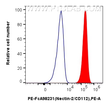 FC experiment of NIH/3T3 using PE-FcA98231 Flow cytometry (FC) experiment of NIH/3T3 cells using FcZero-rAb™ PE Anti-Mouse Nectin-2/CD112 Rabbit Re (PE-FcA98231)