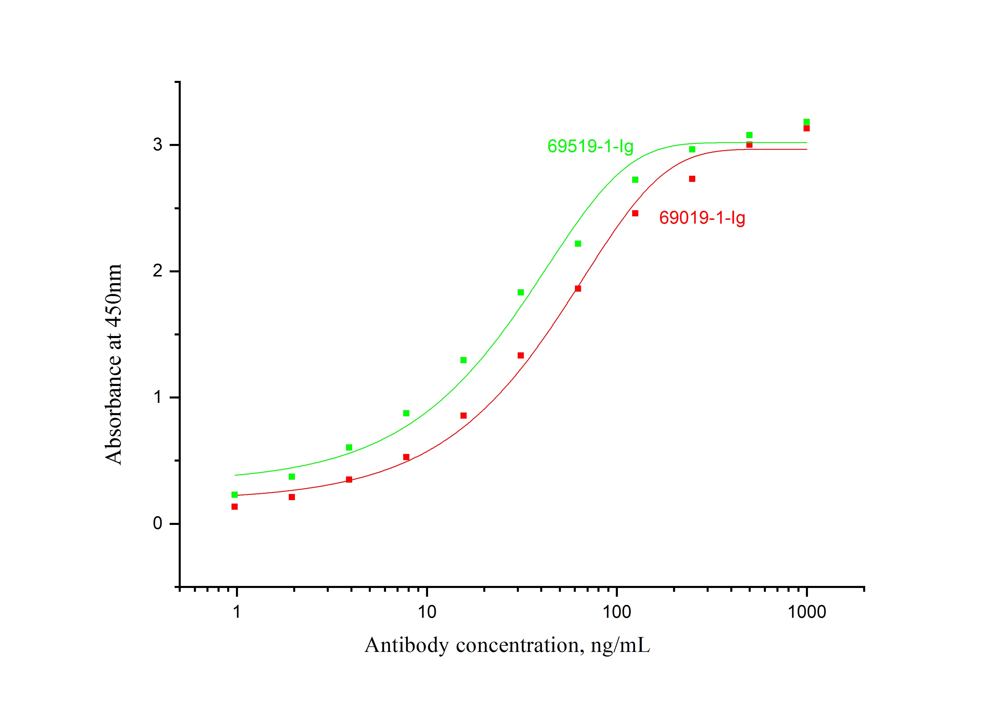 ELISA experiment of Recombinant protein using NeutraControl EPO Monoclonal antibody (69519-1-Ig)