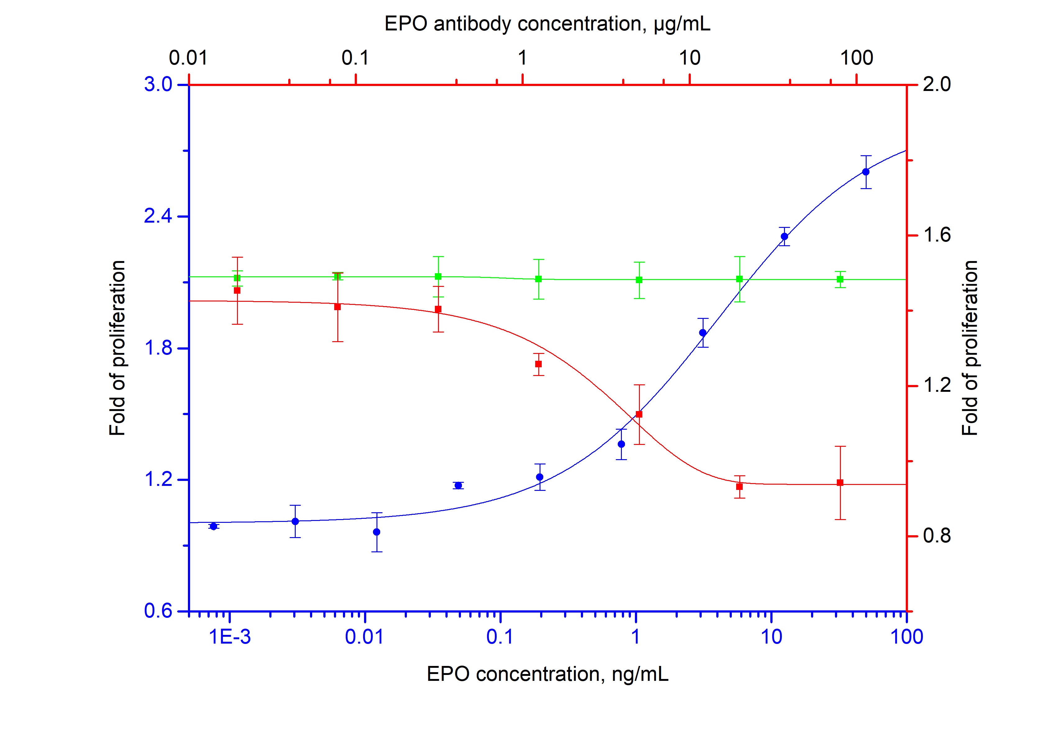 Non-Neutralization experiment of TF-1 cells using NeutraControl EPO Monoclonal antibody (69519-1-Ig)