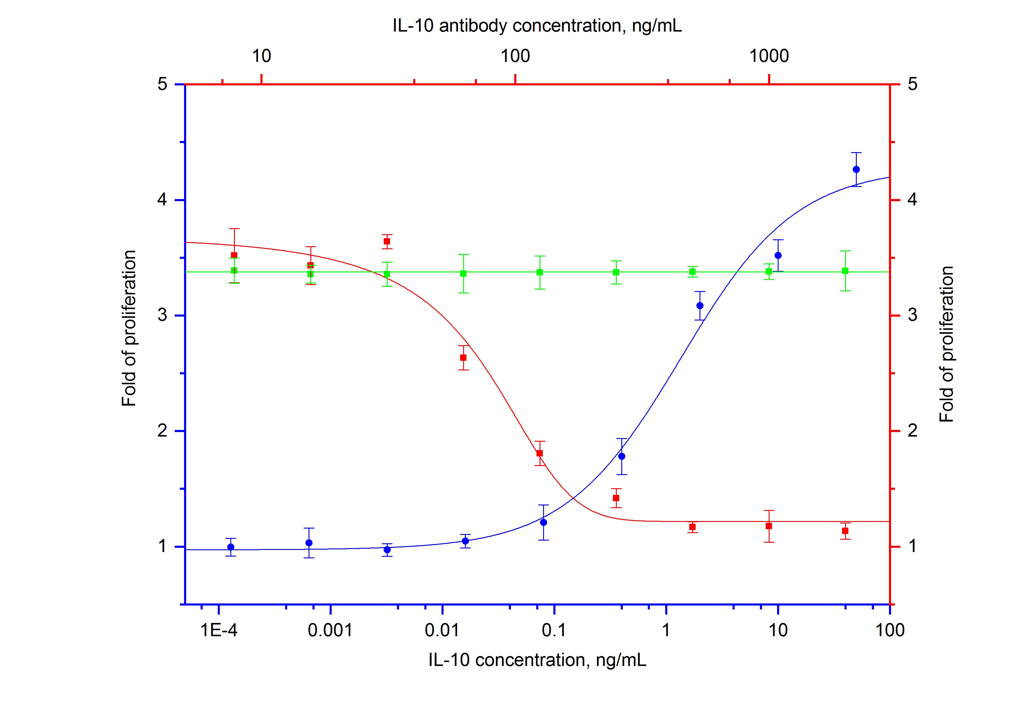 Non-Neutralization experiment of MC/9 cells using NeutraControl IL-10 Monoclonal antibody (69518-1-Ig)