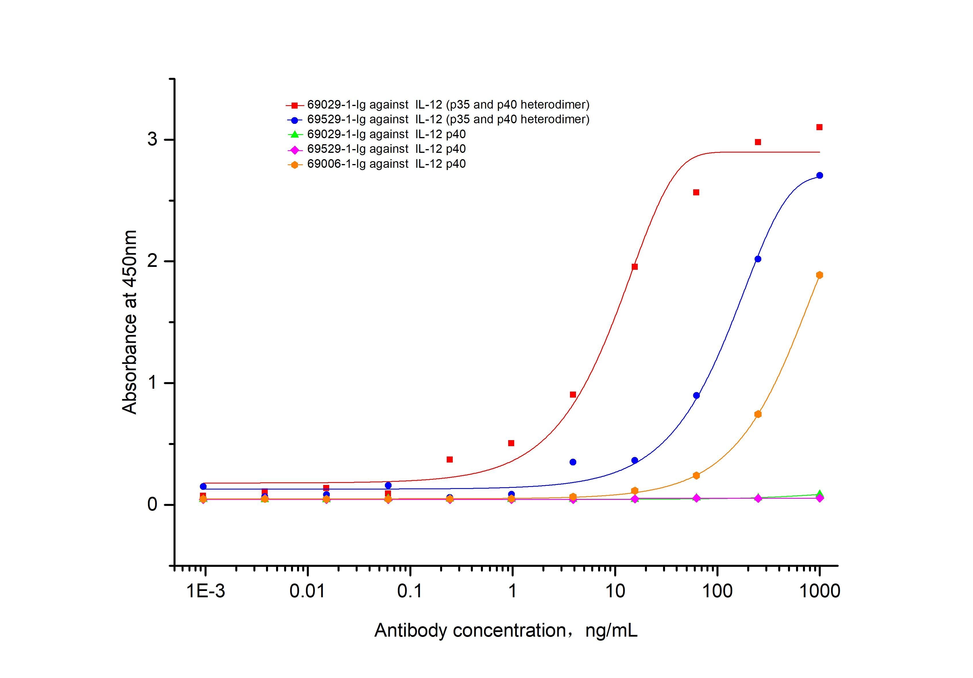 ELISA experiment of Recombinant protein using NeutraControl IL-12 p35 Monoclonal antibody (69529-1-Ig)