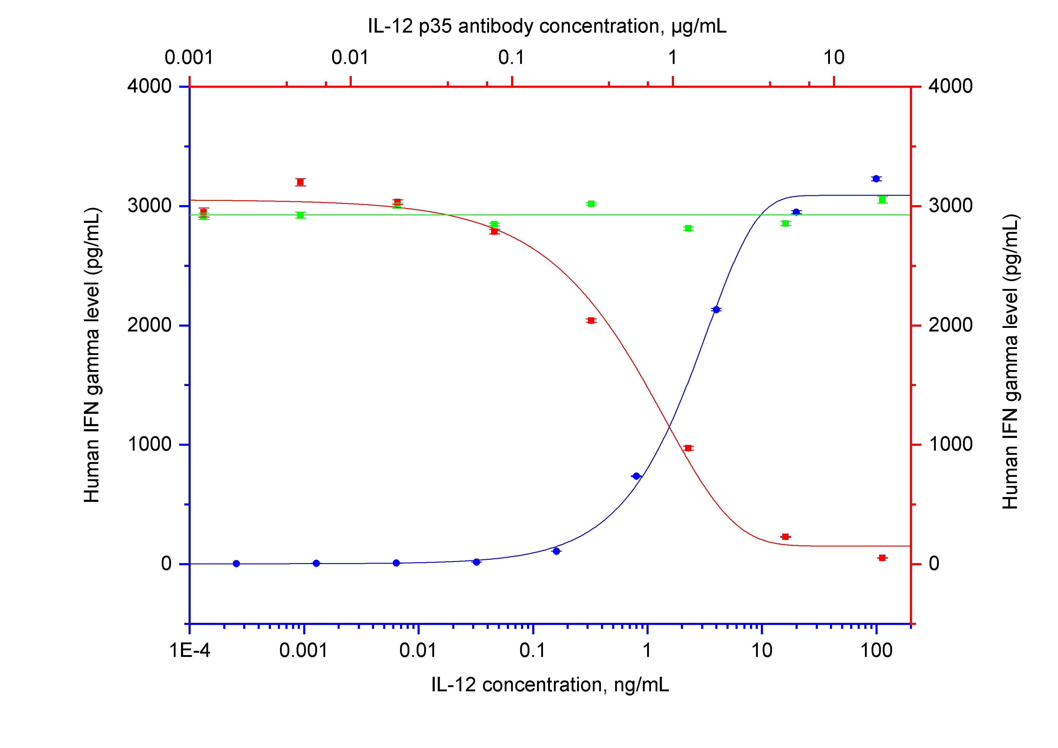 Non-Neutralization experiment of NK-92 cells using 69529-1-Ig