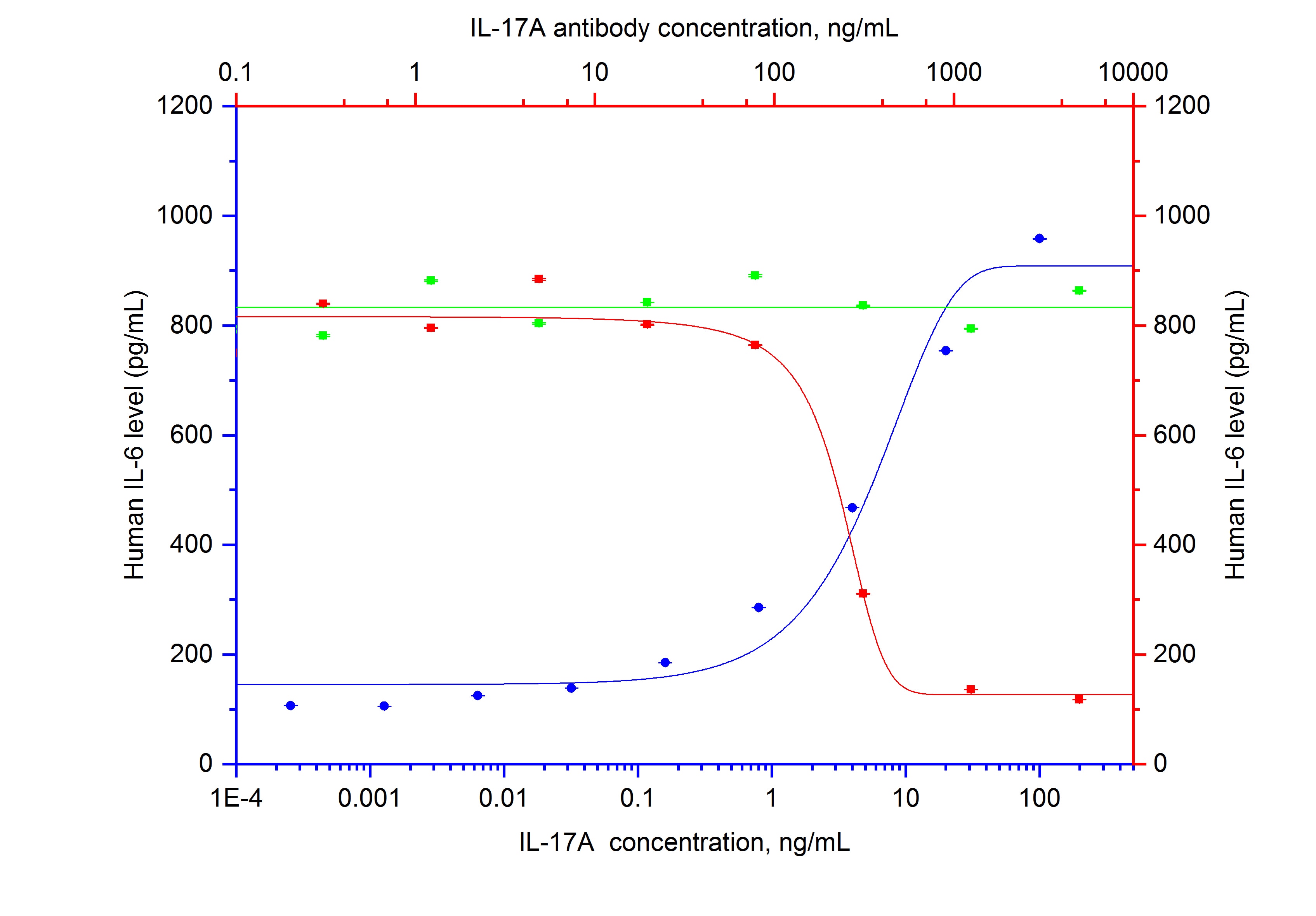 Non-Neutralization experiment of HT-1080 cells using NeutraControl IL-17A Monoclonal antibody (69521-1-Ig)