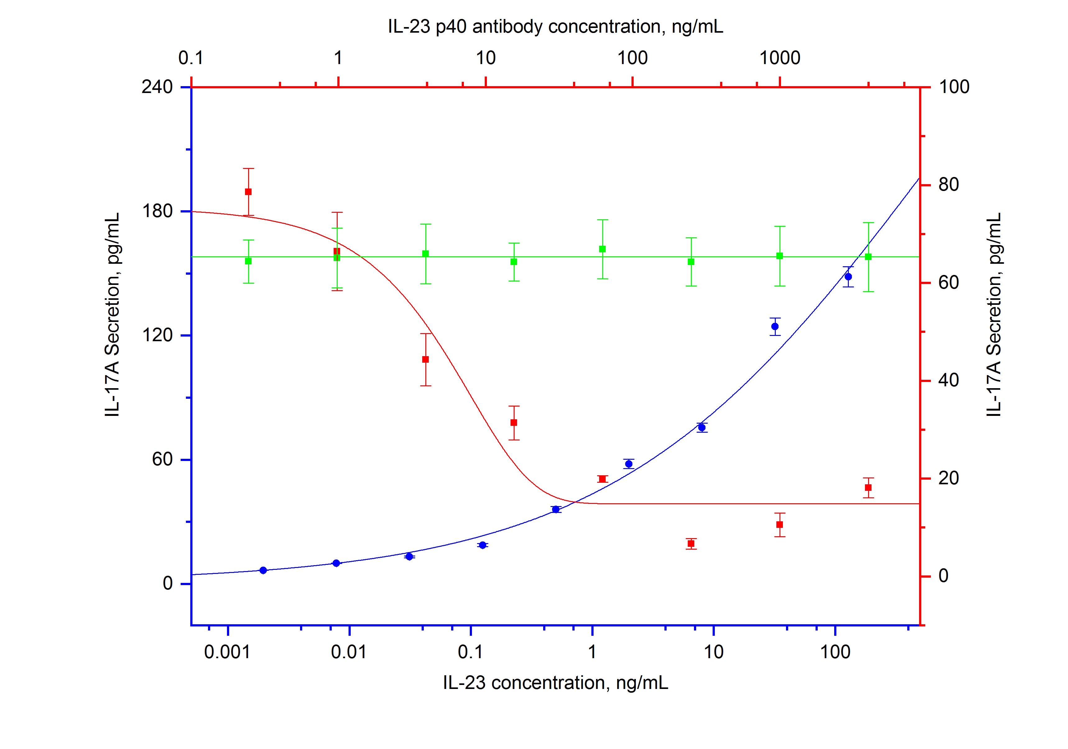Non-Neutralization experiment of mouse splenocytes using NeutraControl IL-23 p19 Monoclonal antibody (69506-1-Ig)