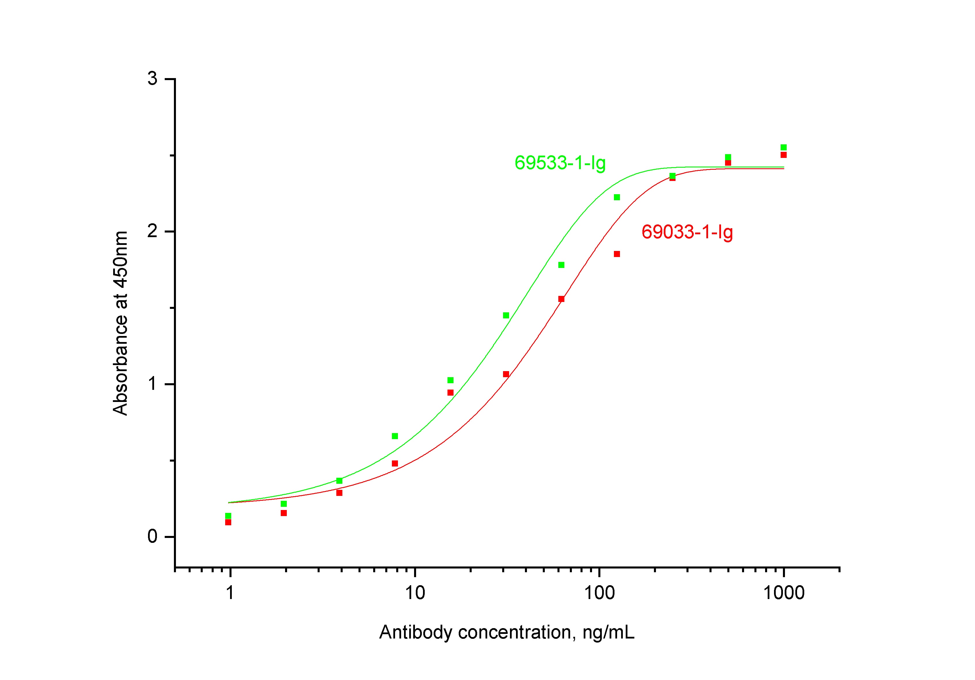 ELISA experiment of Recombinant protein using NeutraControl M-CSF Monoclonal antibody (69533-1-Ig)