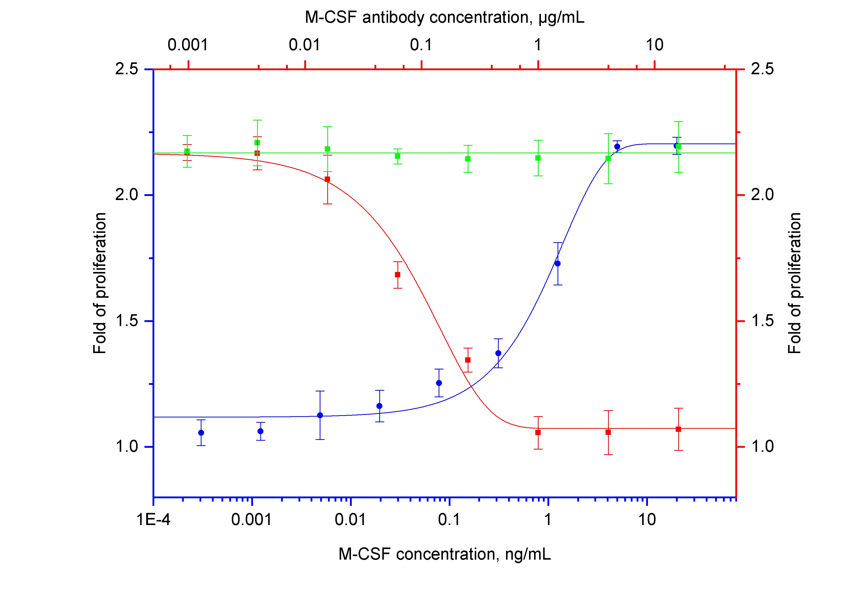 Non-Neutralization experiment of OCI-AML5 using NeutraControl M-CSF Monoclonal antibody (69533-1-Ig)
