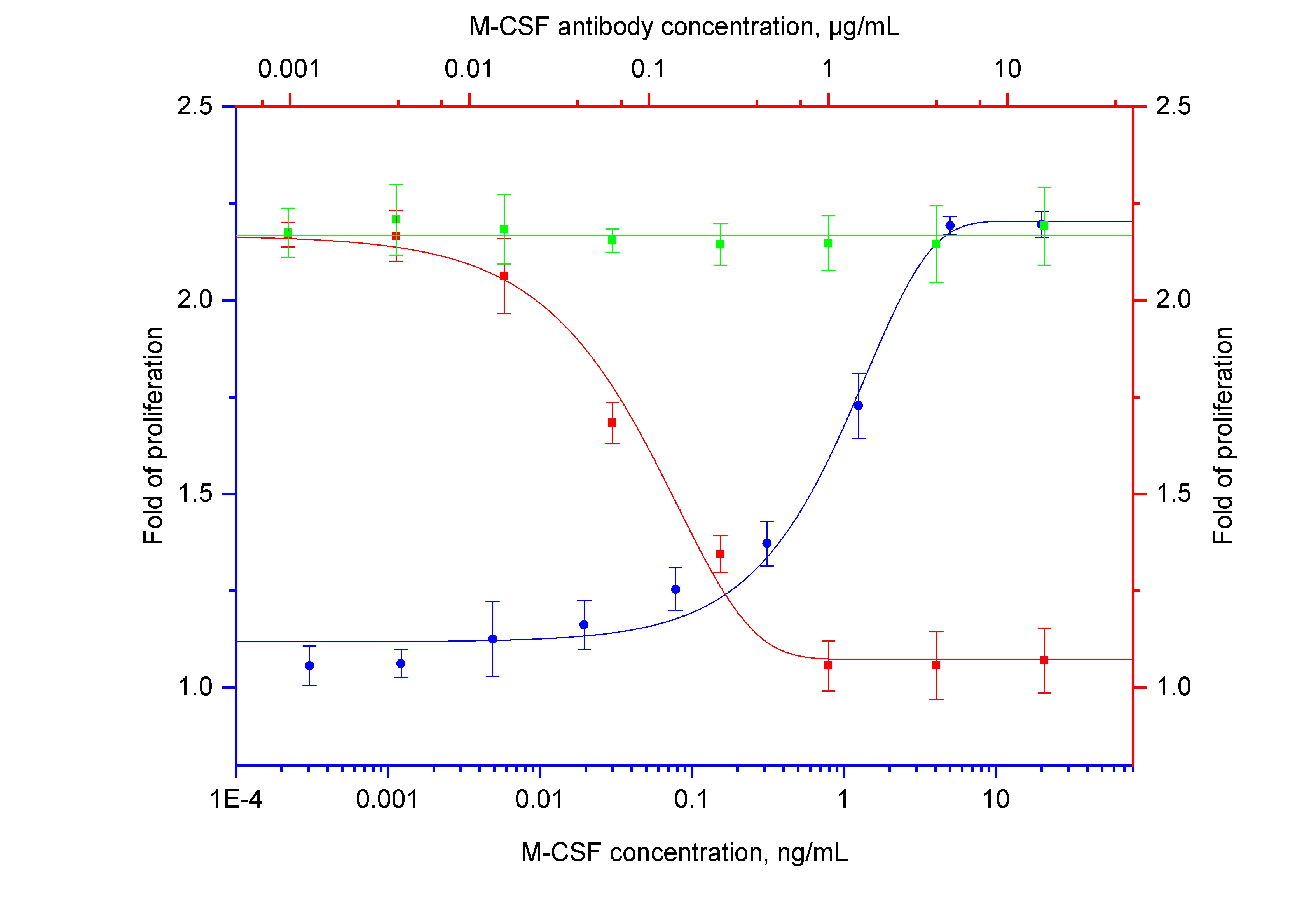 Non-Neutralization experiment of OCI-AML5 using 69533-1-Ig