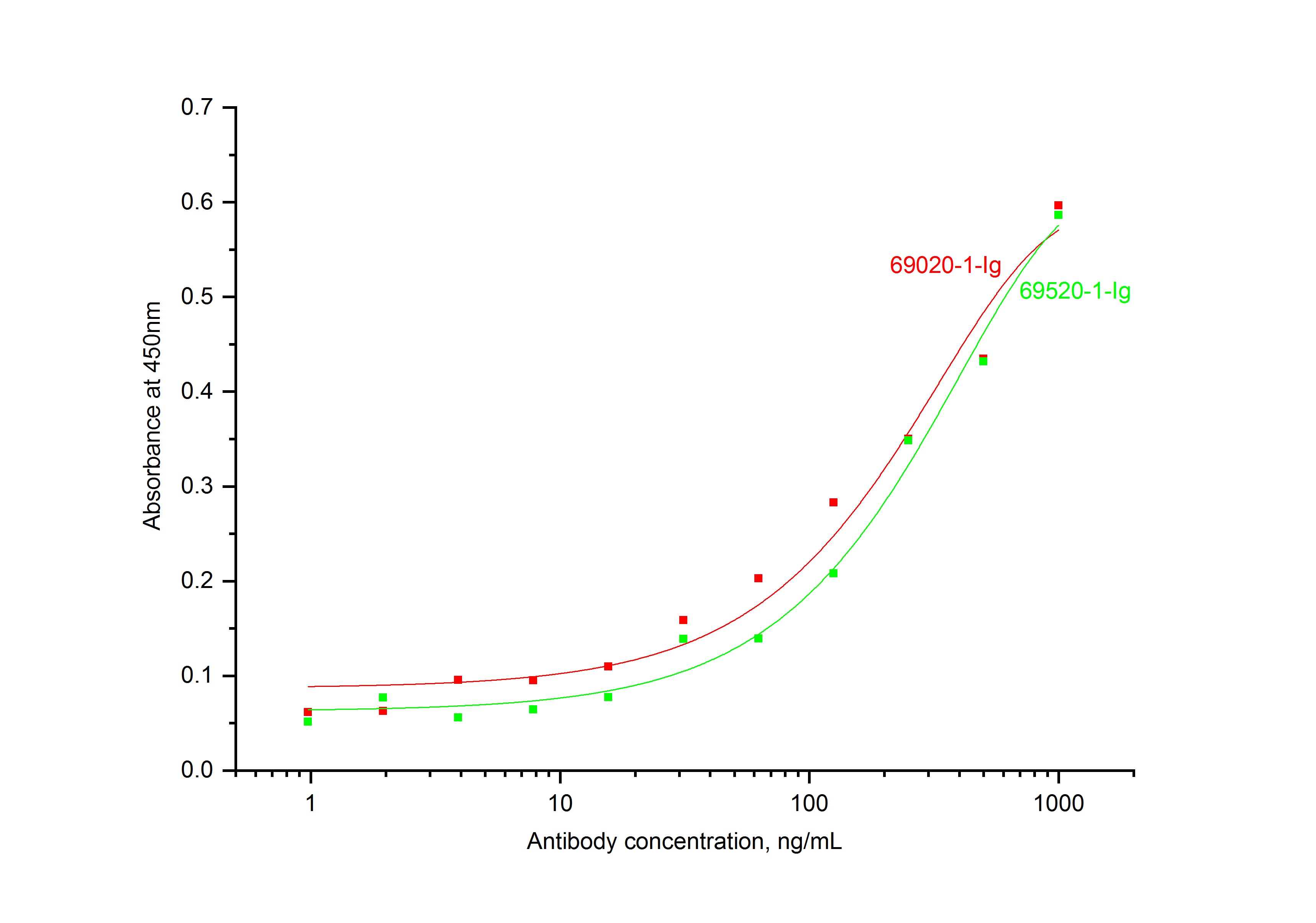 ELISA experiment of Recombinant protein using NeutraControl PDGF-BB Monoclonal antibody (69520-1-Ig)