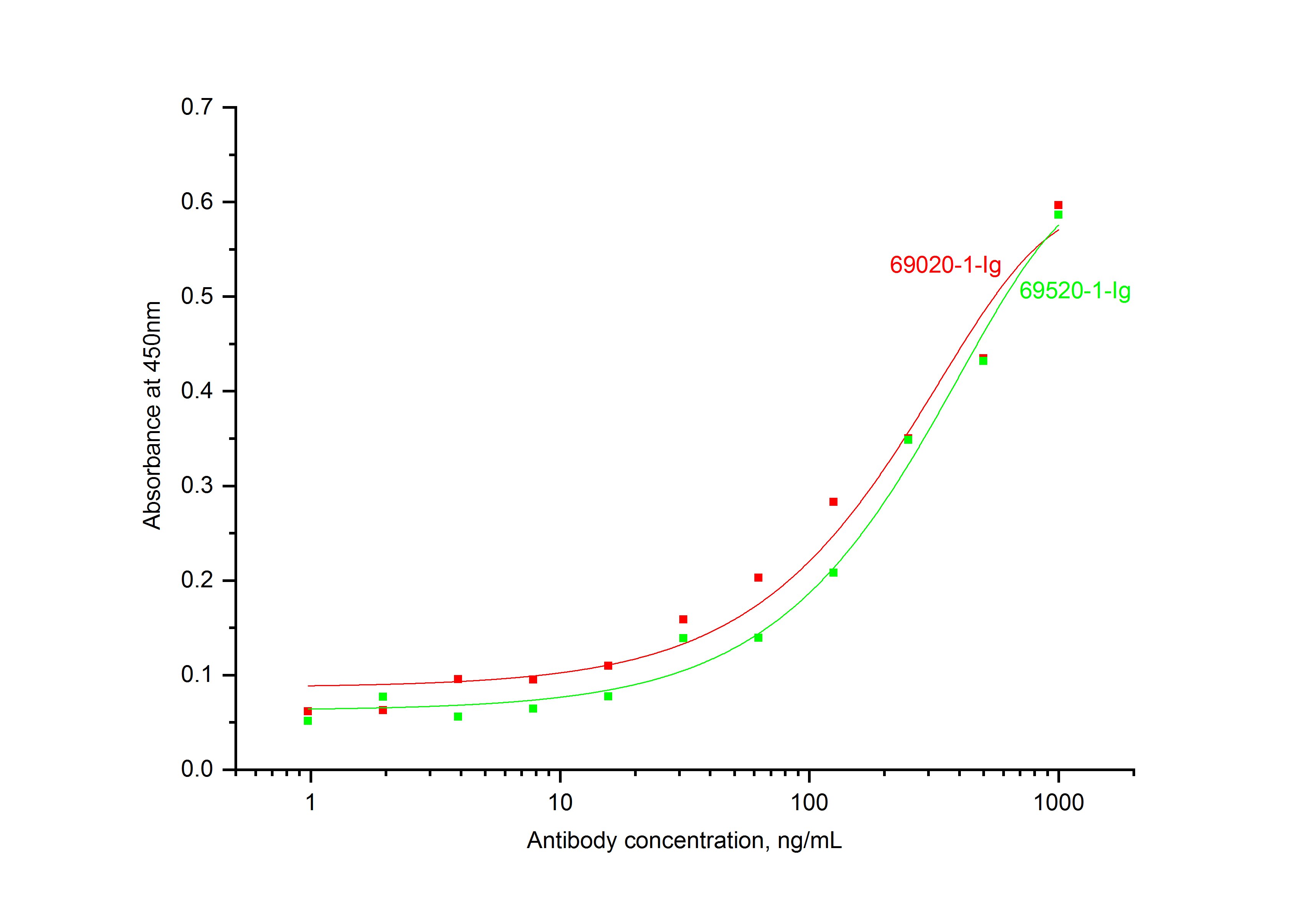 ELISA experiment of Recombinant protein using 69520-1-Ig