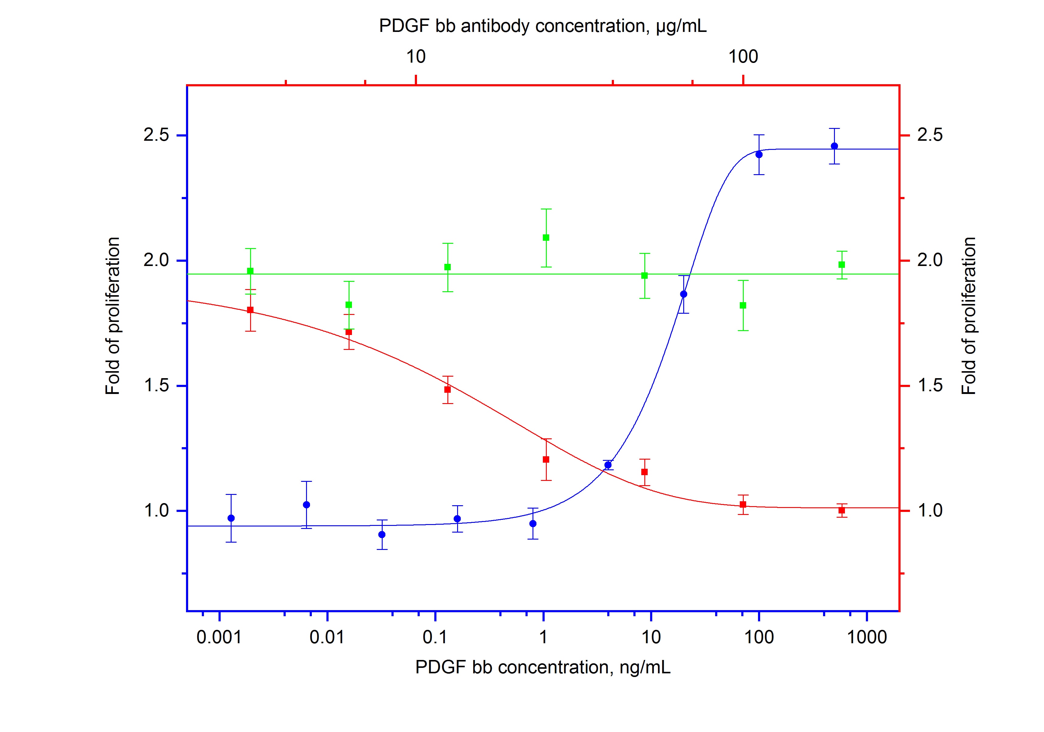 NeutraControl PDGF-BB Monoclonal antibody