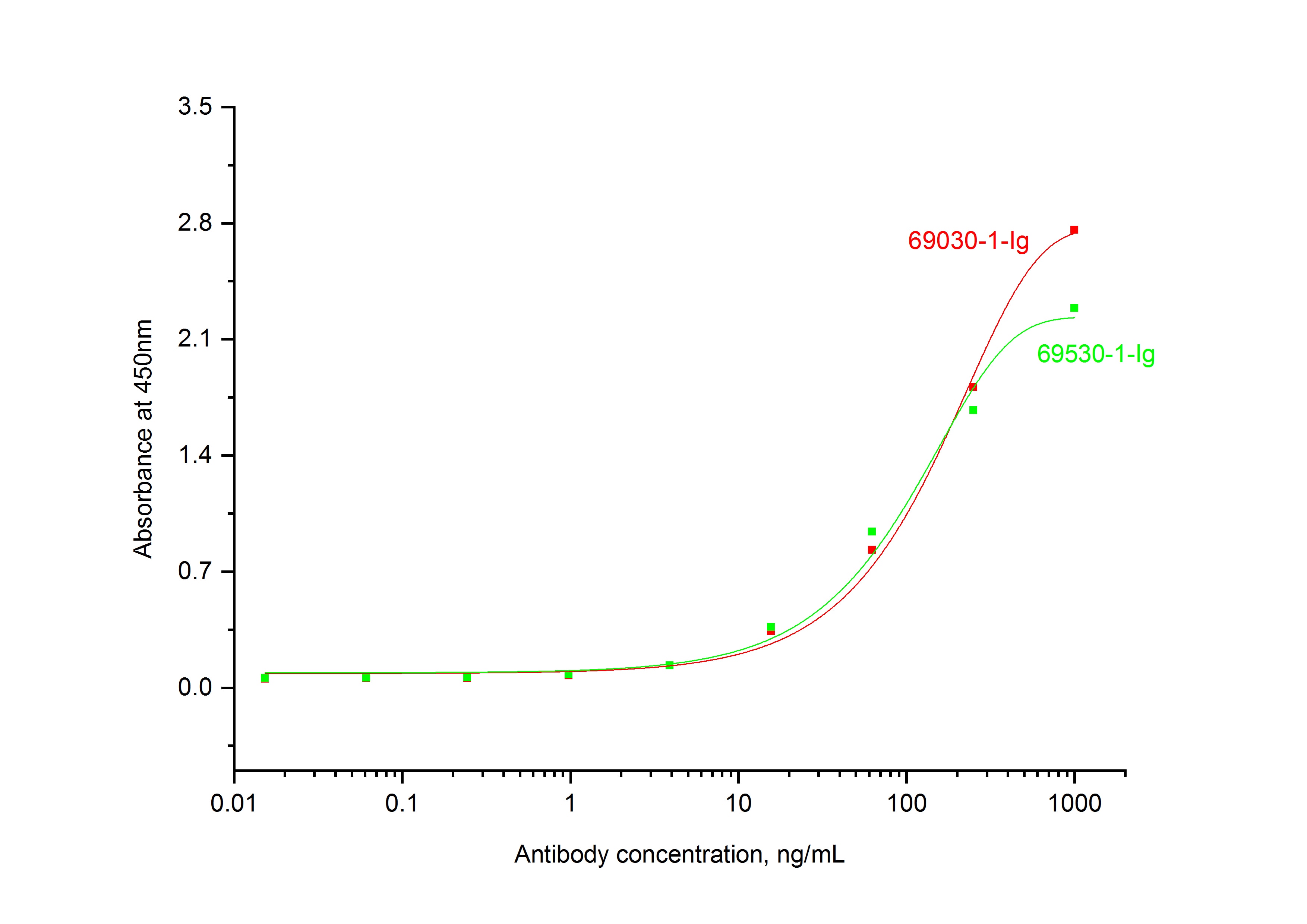 ELISA experiment of Recombinant protein using 69530-1-Ig