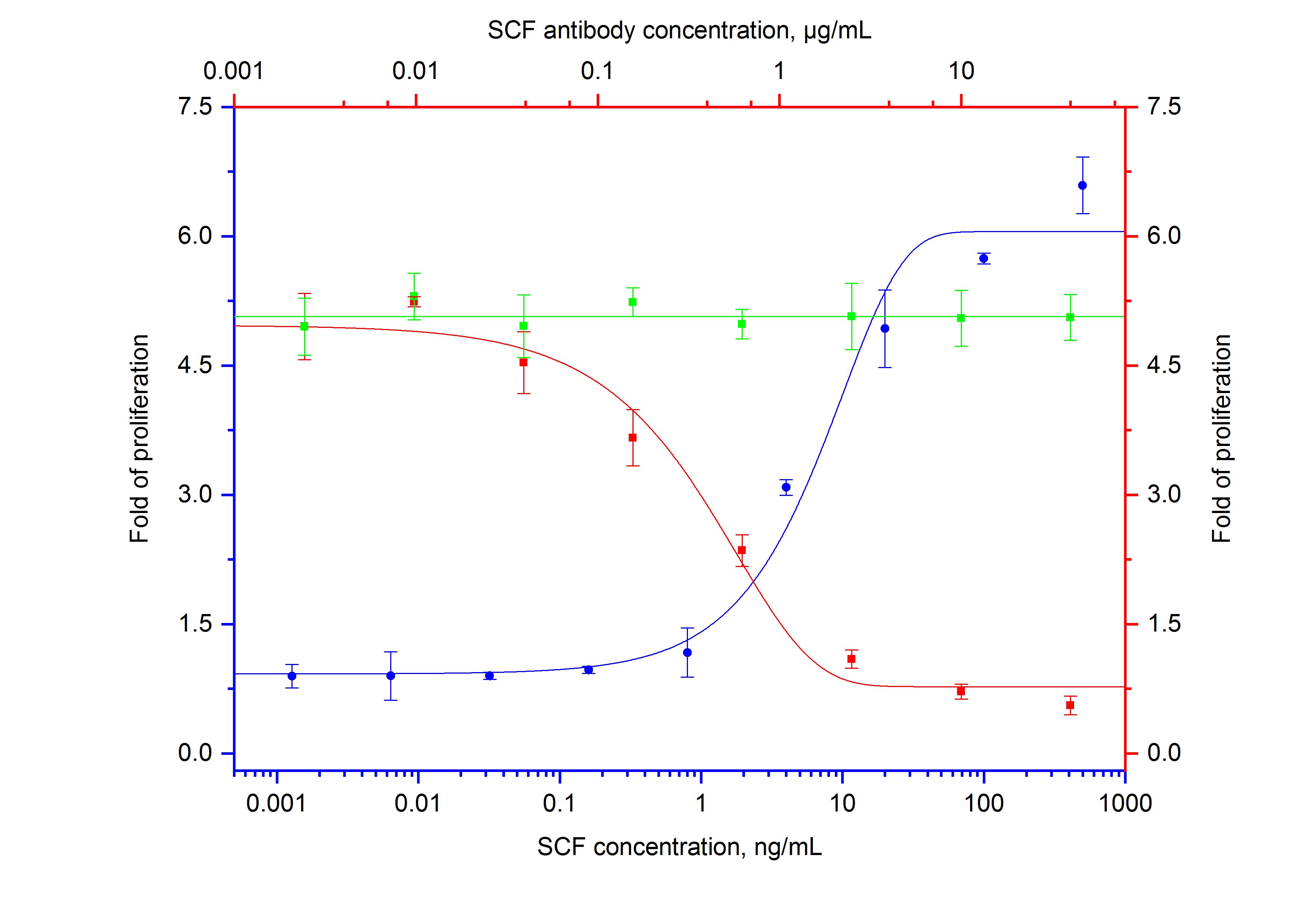 Non-Neutralization experiment of MO7e human megakaryoblastic leukemia cell line using NeutraControl SCF Monoclonal antibody (69530-1-Ig)