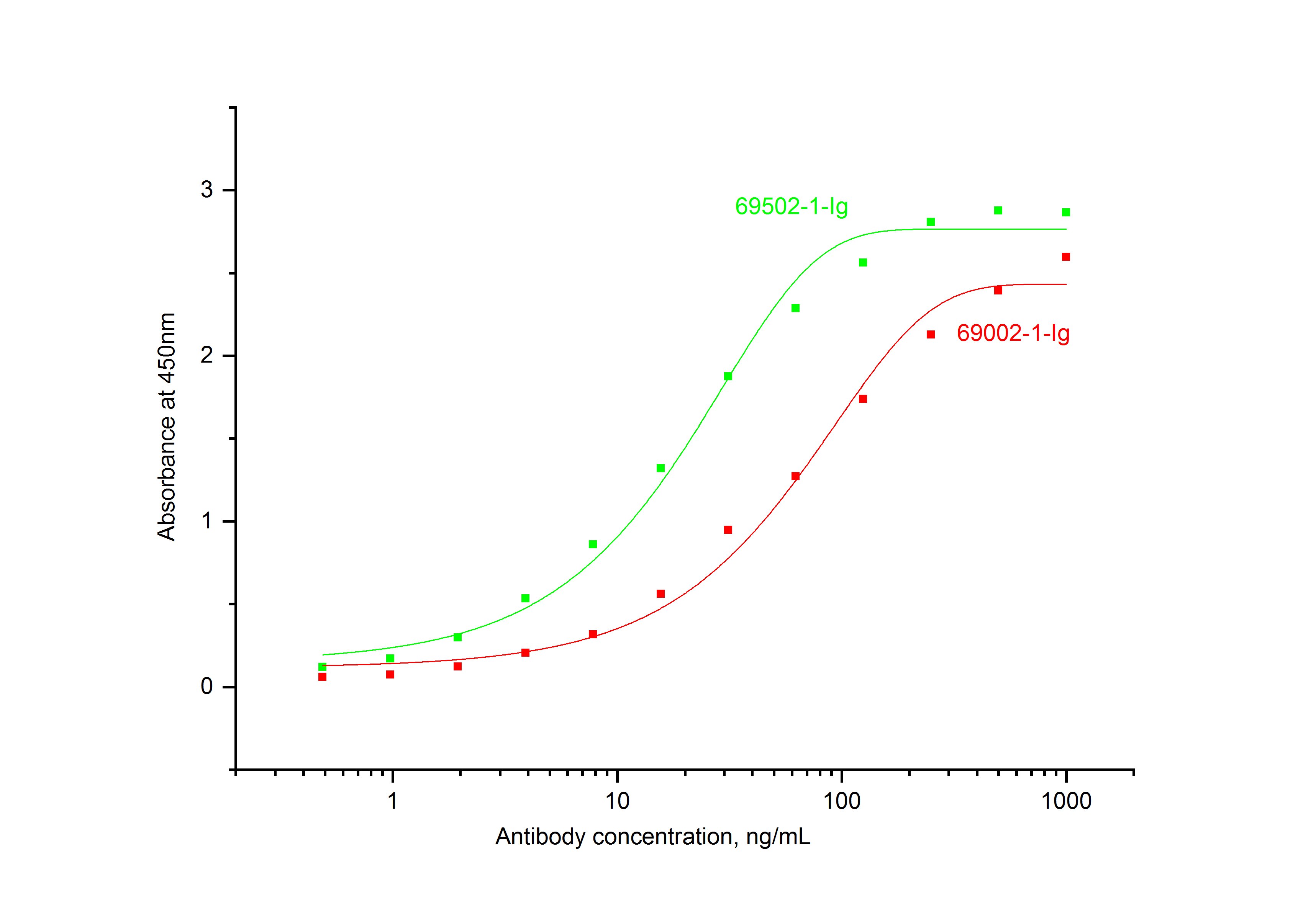 ELISA experiment of Recombinant protein using 69502-1-Ig